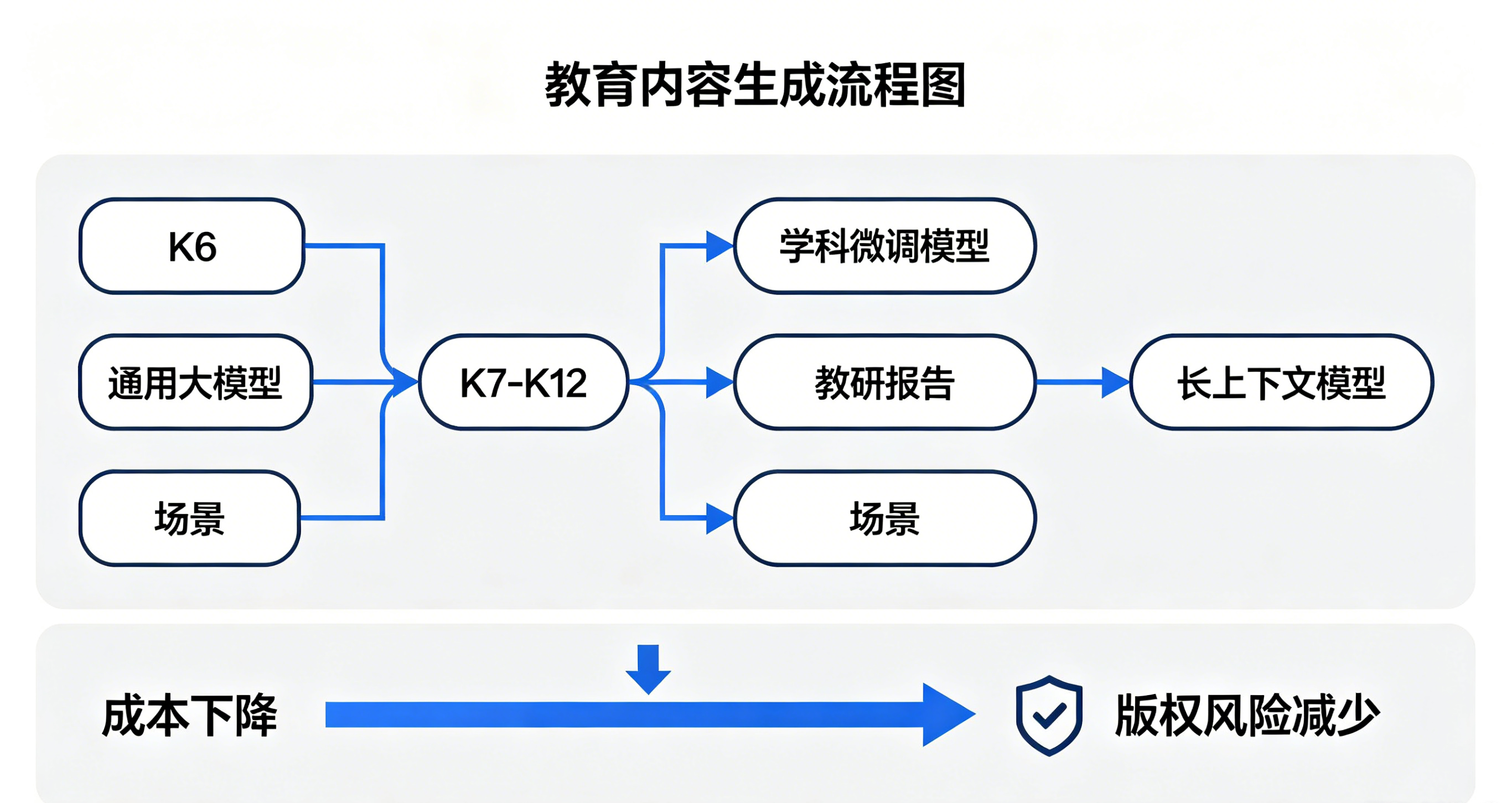使用正确模型 使用正确模型