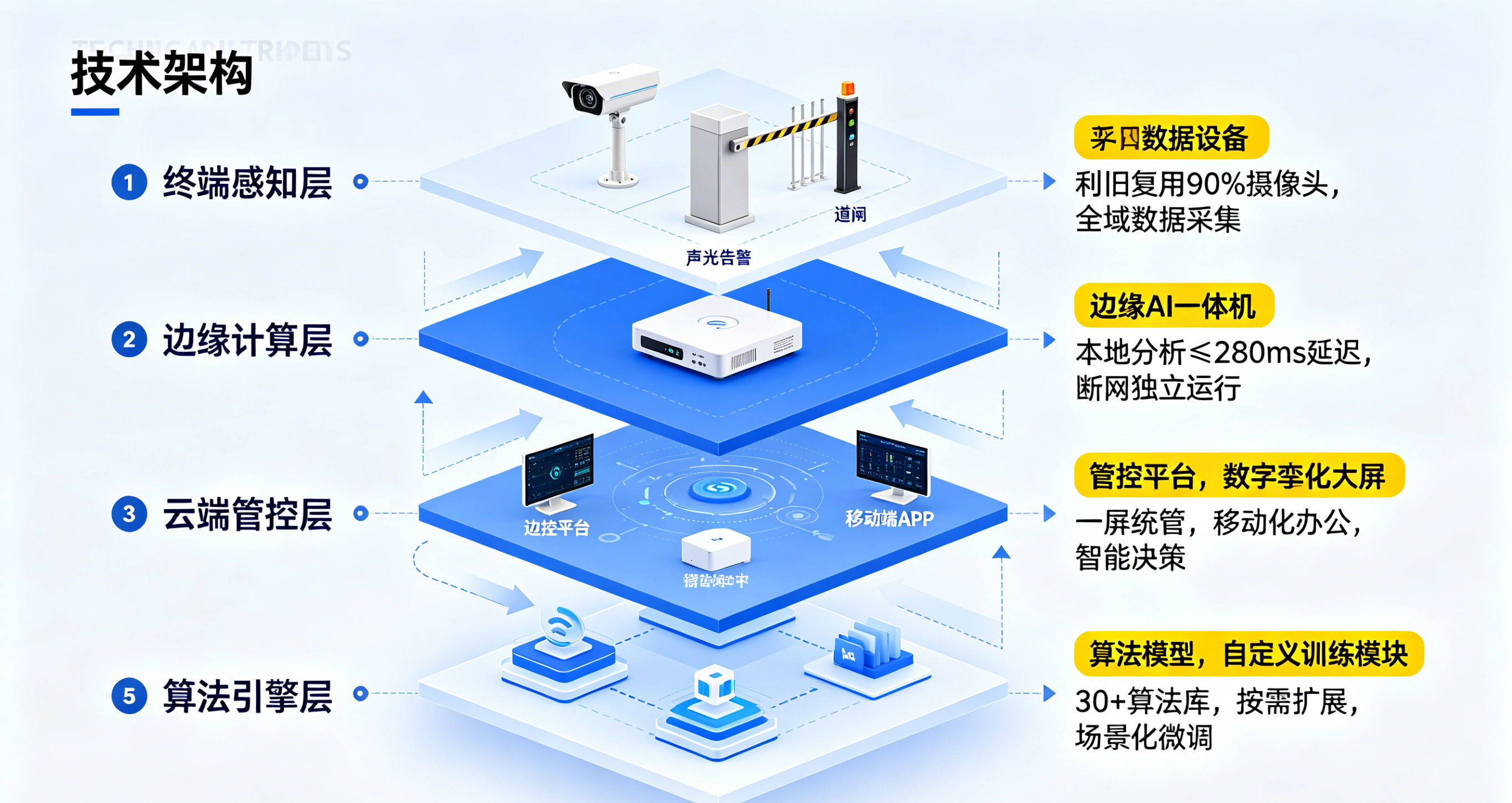 AI行为识别技术在智慧园区的落地：违规预警、自动闭环