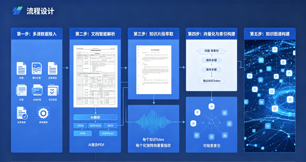 流程设计