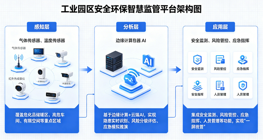 工业园区安全环保智慧监管平台架构图