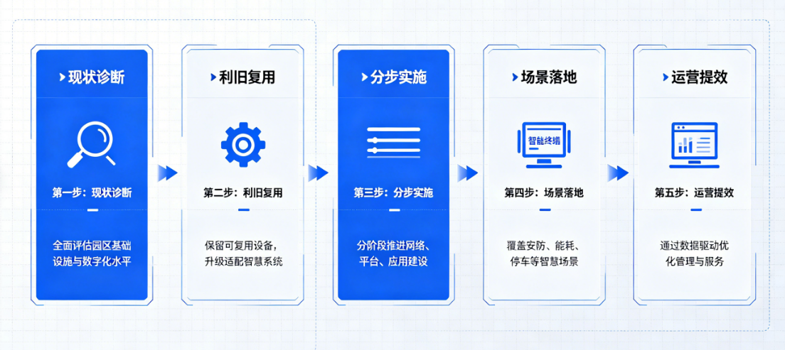 智慧园区改造全流程