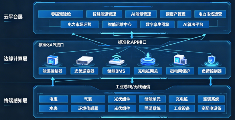 云边端一体化的零碳园区数字底座