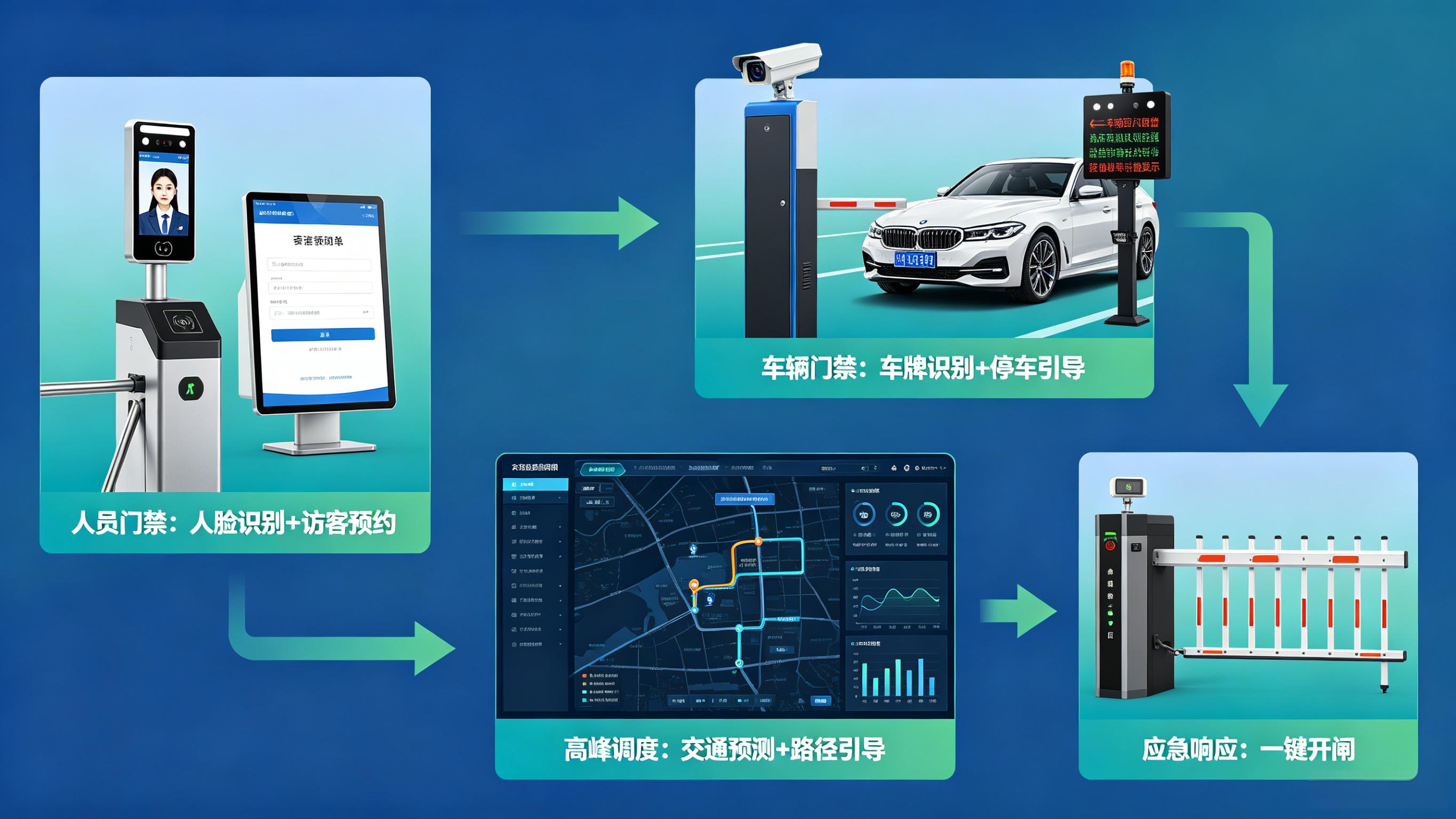 人车分流全流程智能化管控