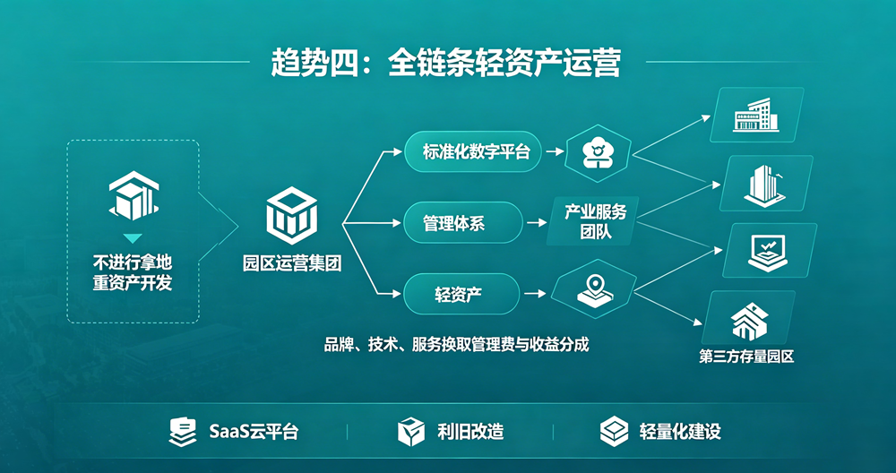 全链条轻资产运营