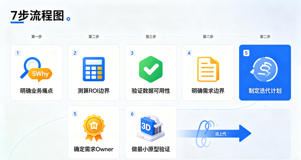 七步流程图 七步流程图