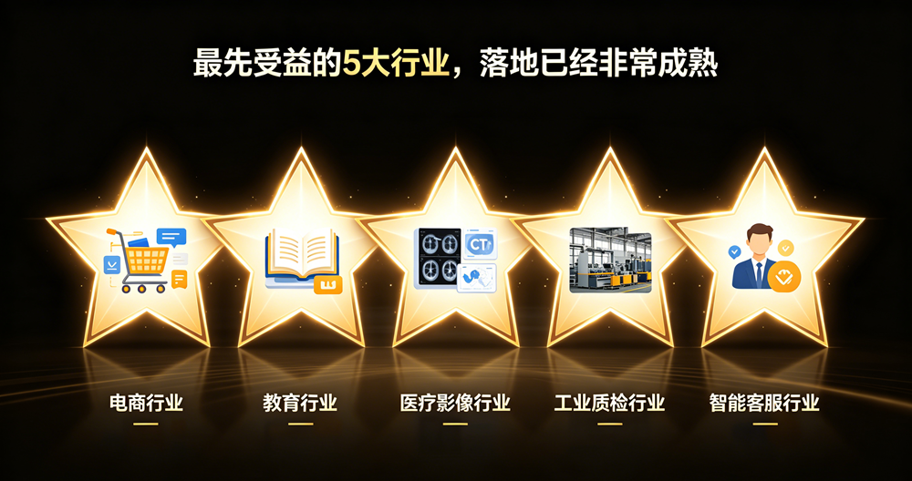收益行业
