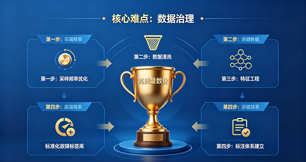 核心难点