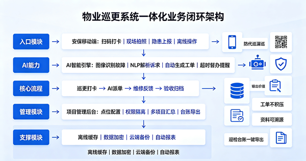 物业巡更系统一体化业务架构