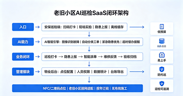 小兵AI巡检SaaS闭环架构 小兵AI巡检SaaS闭环架构