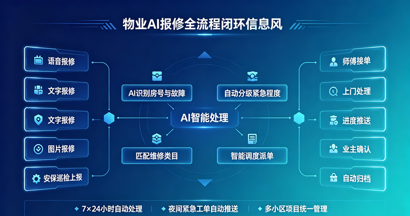 AI报修全流程闭环
