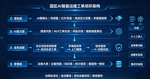 AI智能运维工单闭环架构