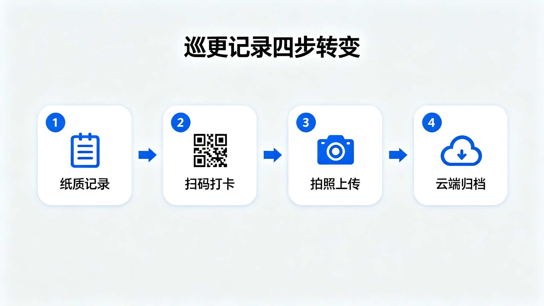 巡更记录四部转变 巡更记录四部转变