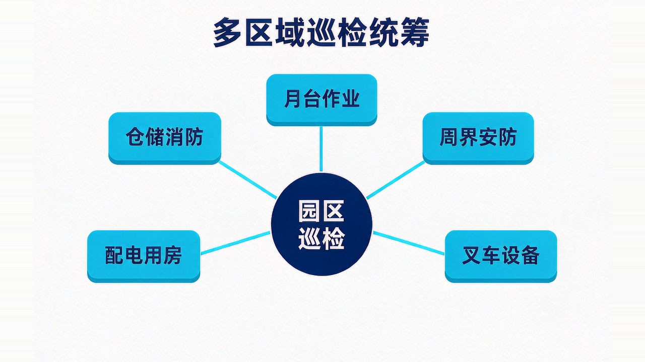 多区域巡检统筹